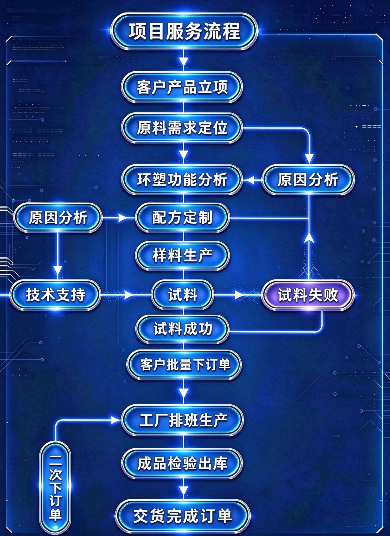 环塑化工服务流程：项目立项、原料定位、功能分析、配方定制、样料生产、试料、批量下订、排班生产、成品检验出库、交货定单